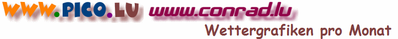  Wettergrafiken pro Monat 
