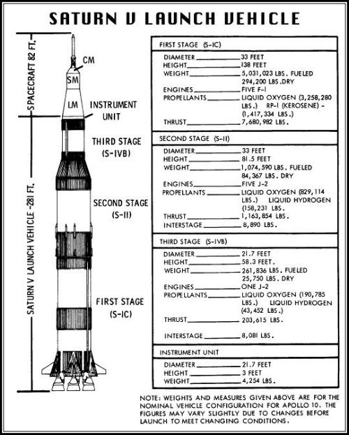 Aufbau der Saturn-V-Trgerrakete